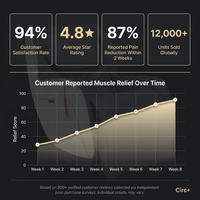 Circ+ Zero Gravity SL Track Heated Massage Chair — Results & Stats