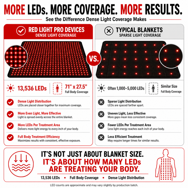 Full Body Red Light Therapy Blanket, 660nm + 850nm LEDs