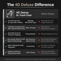 4D Deluxe Gray and Black Zero Gravity and Space Saving Faux Leather Heated Massage Chair with Sl-Track and Bluetooth — Comparison